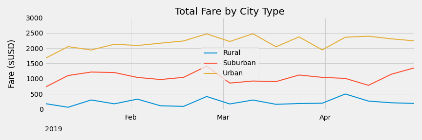 PyBer_fare_summary.png