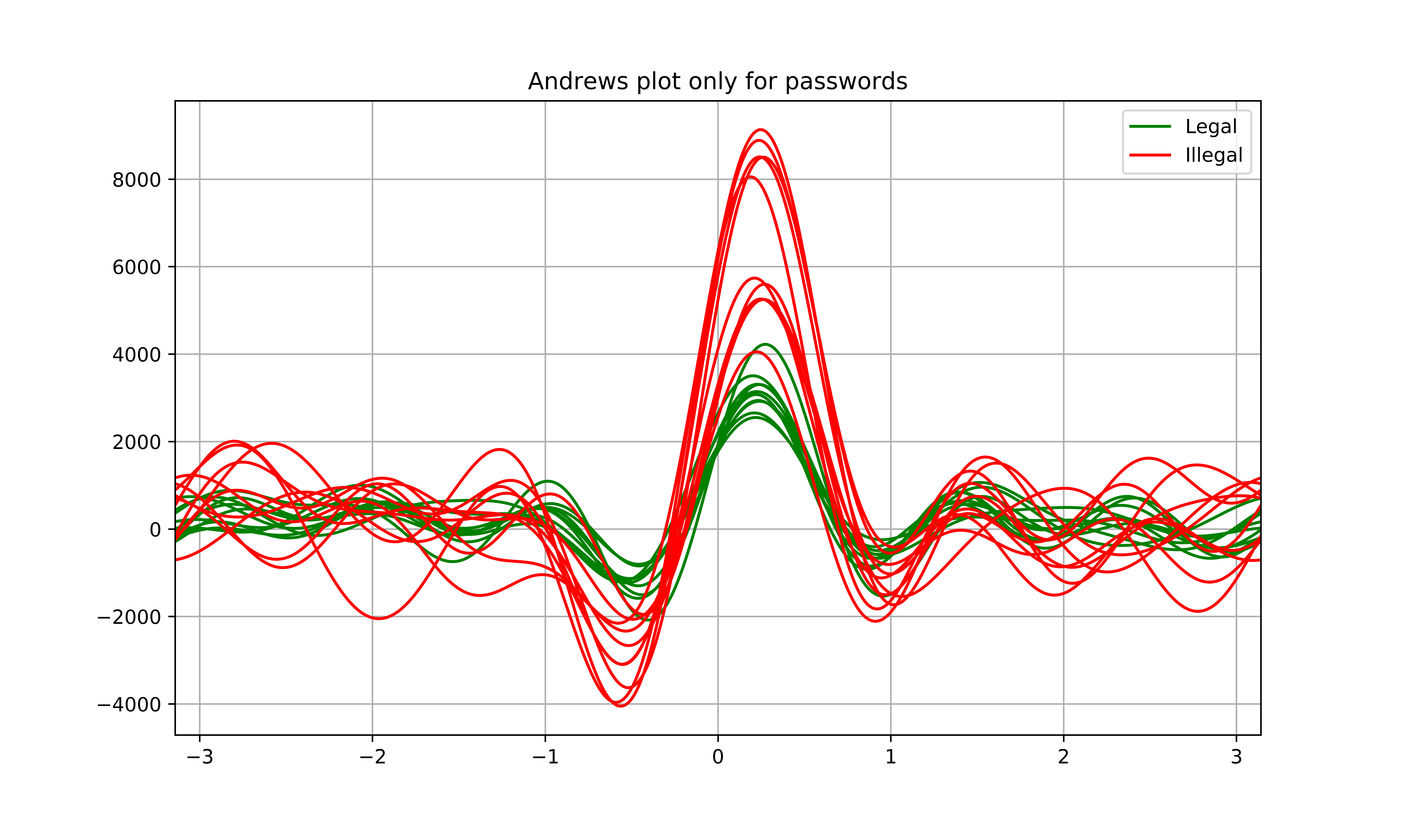 Andrews_plot_only_for_passwords.png
