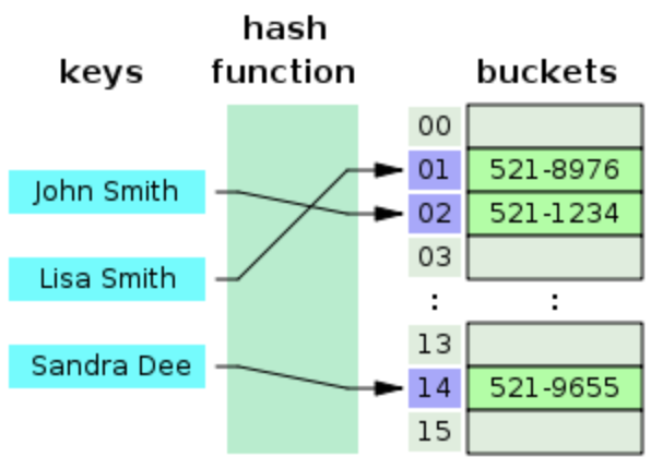 hashTable1