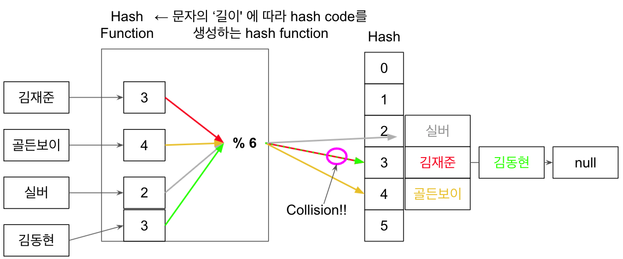 hashTable5