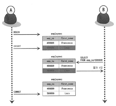 mysql_isolation_level_read_uncommitted