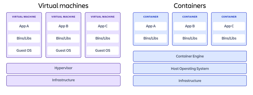 container_vs_vms