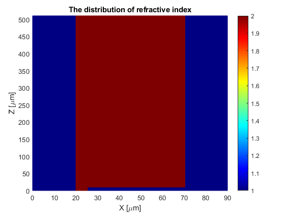 Code9_FDBPM_the map of the refractive index.png