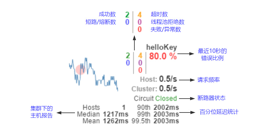 Hystrix监控界面解读2