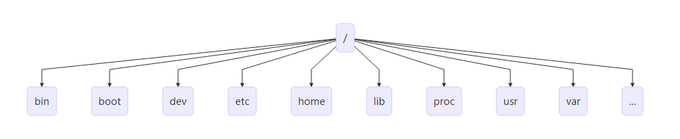 Linux文件目录