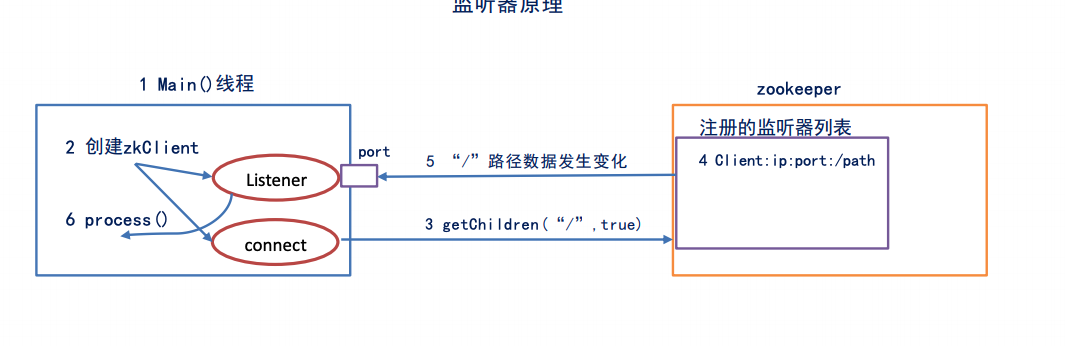 Zookerper监听器原理
