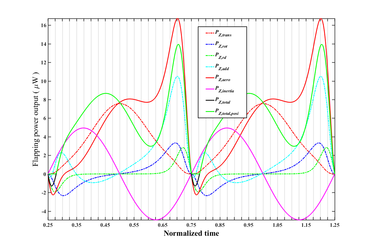 沿着拍打轴z_{rr}-axis的气动功率和惯性功率.png