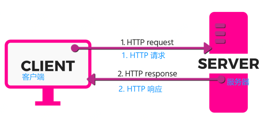 HTTP是如何工作的？