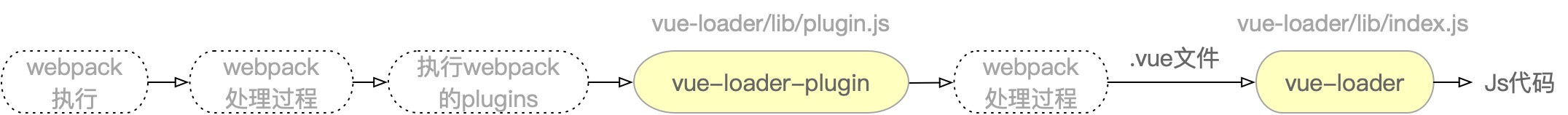 vue-loader在webpack流程中的位置