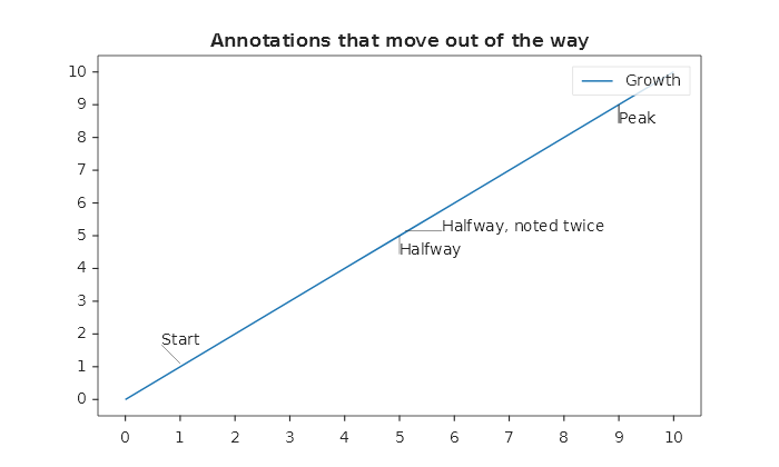 A rising line with four notes, each beside its point, clear of the line and the legend, and joined to its point by a thin line