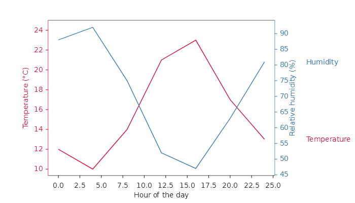 Left axis in crimson, right axis in steel blue, both lines named at their ends