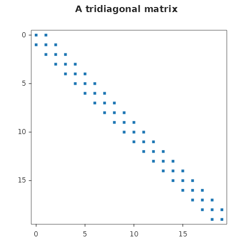 58 square markers along the diagonal of a 20 by 20 grid, row 0 at the top