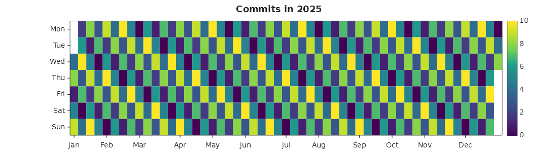 A year of coloured day cells, weekdays named on the left, months along the bottom, a colour bar on the right