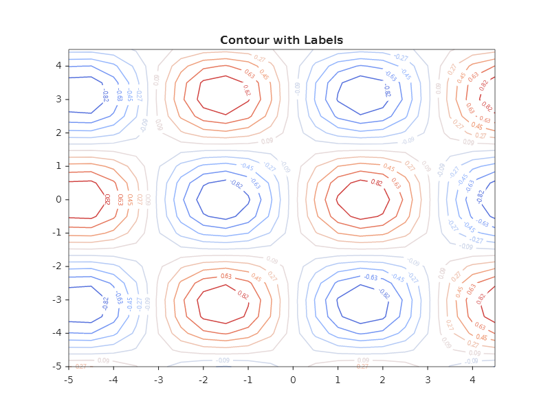 Rings of contour lines in blue and red, each labelled with its level in the colour of the line, the labels turned along the lines