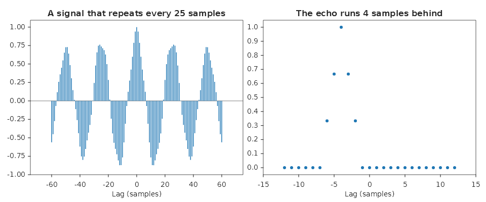 On the left stems that rise to 1 at lag 0 and again to about 0.75 near lags 25 and minus 25, mirrored about lag 0; on the right a row of blue markers along zero, five of them above it, that peak at 1 at lag minus 4