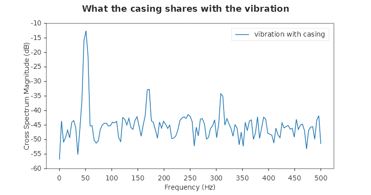 A line with a tall peak at 50 Hz and two small bumps at 170 Hz and 310 Hz over a noise floor near minus 45 decibels