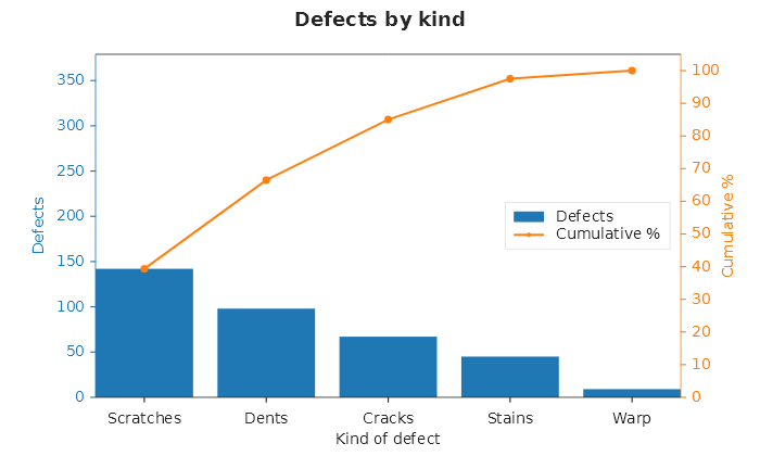 Blue bars from Scratches down to Warp and an orange line rising to 100 percent