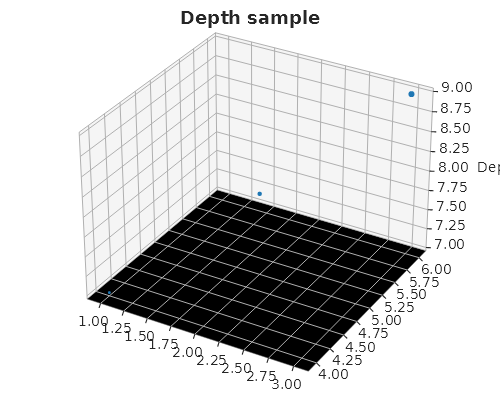Three points on 3-D axes with a black floor pane and a Depth label on the Z axis