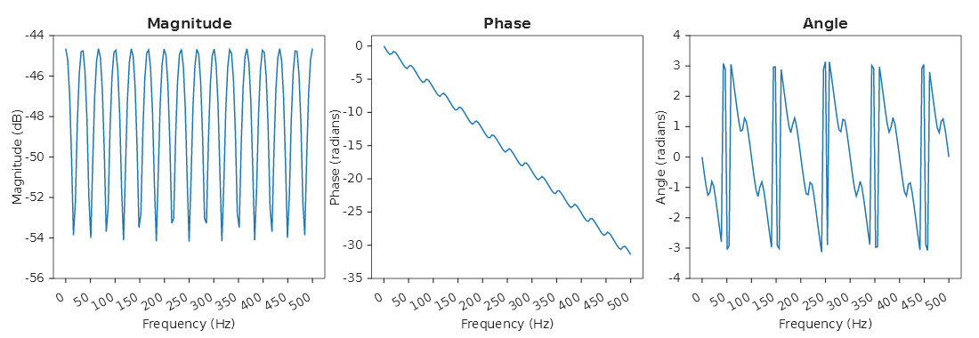 Three panels of one signal: a magnitude in decibels that ripples in a regular comb, a phase that falls in a straight line with a small wave on it, and an angle that stays between minus and plus pi and jumps back each time it reaches either