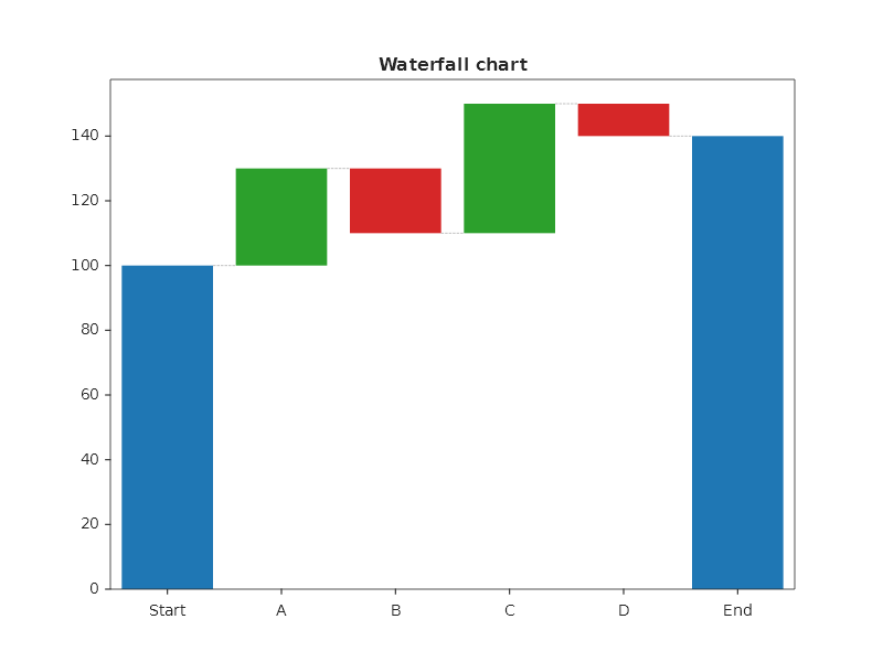 A waterfall with a blue opening bar of 100, four steps in green and red and a blue closing bar of 140, on the matplotlib v2 look