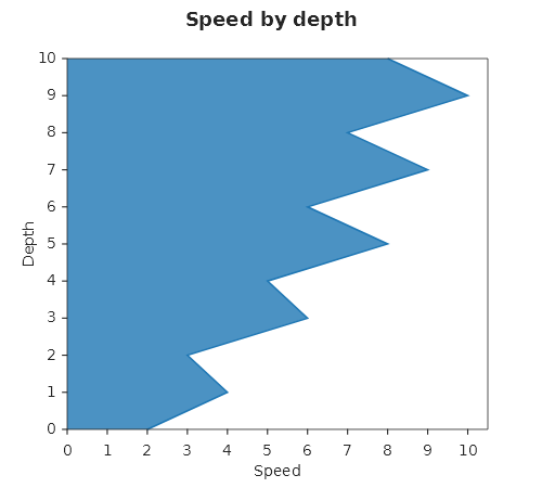 A blue area that runs from the left axis out to a jagged curve, with depth on the vertical axis