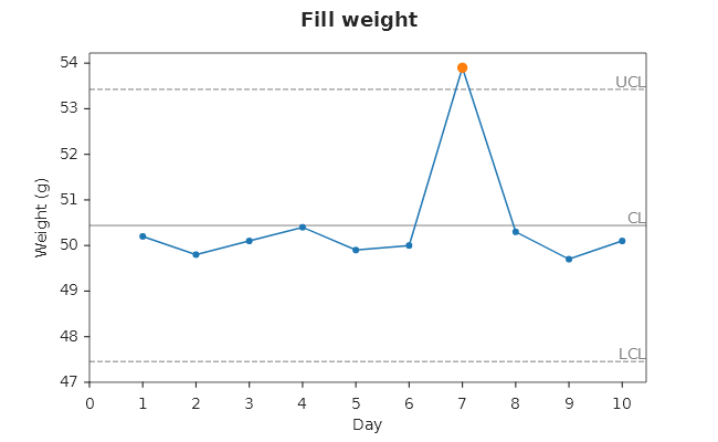 A blue line with a centre line and two dashed limits; day 7 is an orange dot above the upper limit