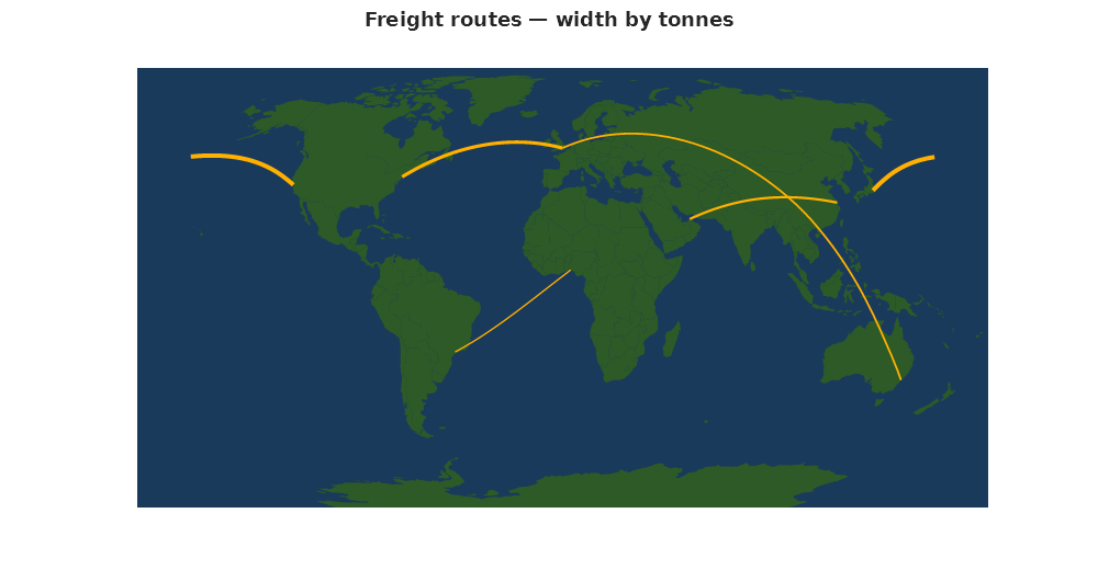 A dark green world map with five amber curves between ports, the widest from Tokyo to San Francisco, which leaves the map on the right and starts again on the left