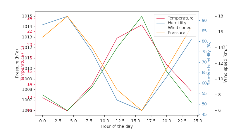 Four Y axes around one plot: Pressure stacked past Temperature on the left, Wind speed stacked past Humidity on the right, each in its own colour