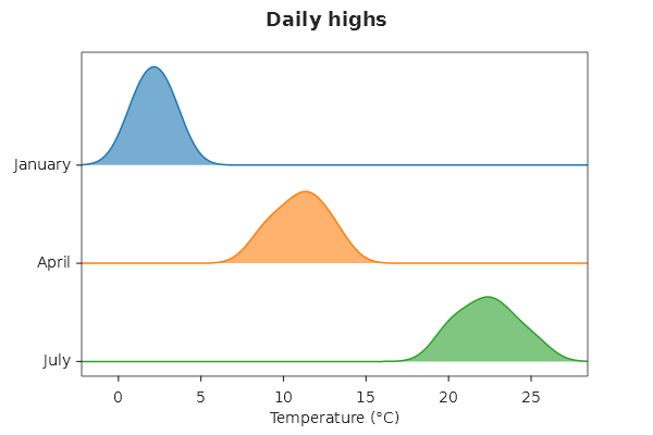 Three ridges, January on top near 2 degrees, July at the bottom near 22