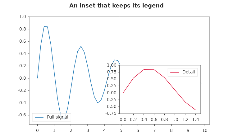A damped sine wave with the legend "Full signal" at the lower left and an inset of its first 1.5 units, whose own legend reads "Detail"