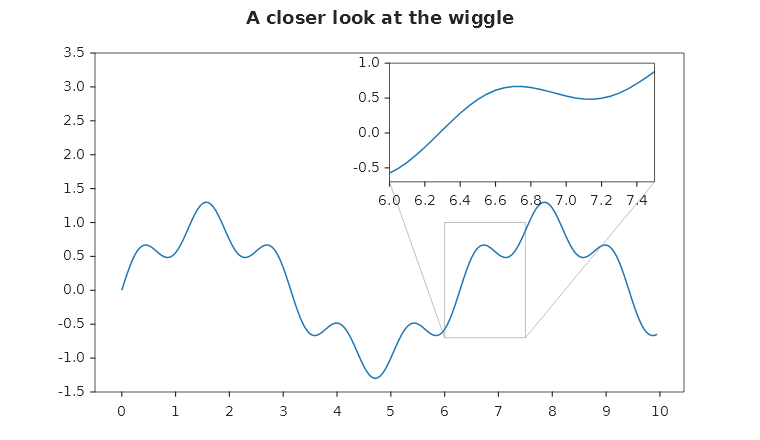 A wavy blue line across a plot, with an inset above its middle that shows the stretch from 6 to 7.5 larger, a grey rectangle around that stretch on the line and two grey lines from the rectangle's top corners to the inset's bottom corners