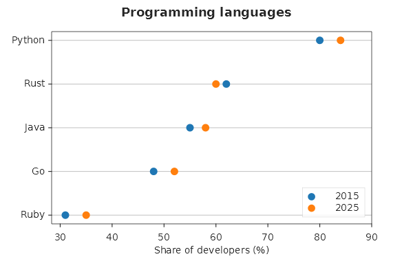 Python, Rust, Java, Go and Ruby from top to bottom, a blue and an orange dot on each row