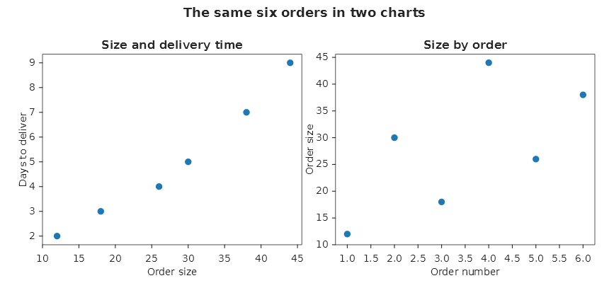 Two scatter charts of the same six orders, one of order size against days to deliver and one of order size against order number