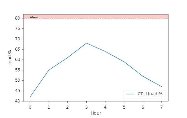 A load line below a dashed red line at 80, with a red band above it