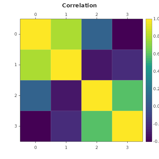 A four by four matrix as square cells coloured from purple to yellow, the first row on top, the columns numbered along the top and the bottom, a colour bar on the right