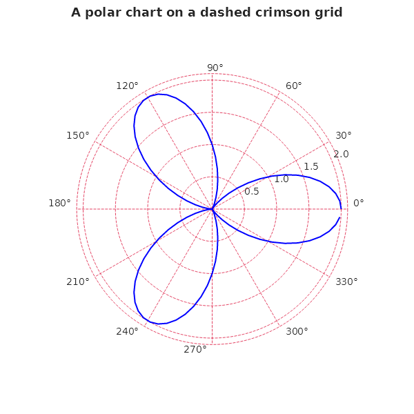 A three-petalled blue curve on a polar axes whose rings and spokes are dashed crimson lines