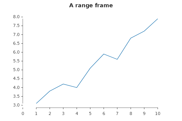 A line chart whose left line runs only from 3.1 to 7.9 and whose bottom line only from 1 to 10, with no top or right line