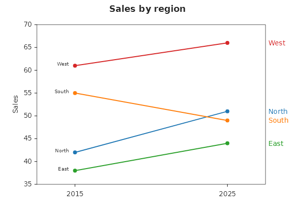 Four lines from 2015 to 2025, South falling, each named at both ends