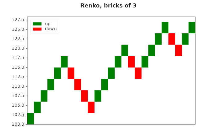 Green bricks that climb and red ones that fall back in a staircase, each brick a column wide and 3 tall, the corner of each on the corner of the one before