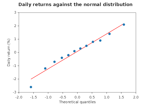 Twelve blue points along a red reference line