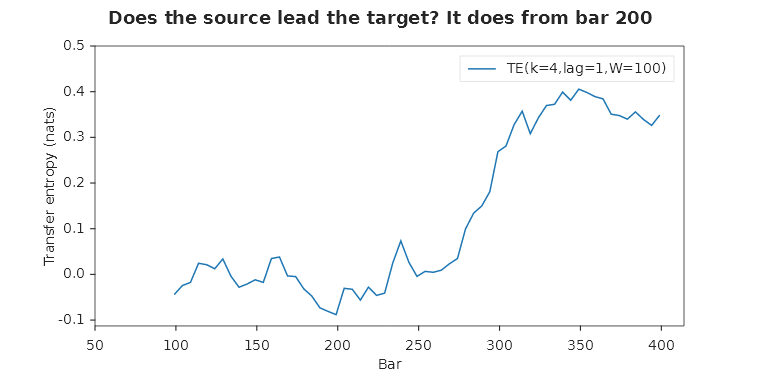 A line that starts at bar 100 near zero, stays there until bar 200 and climbs to about 0.35 nats by bar 300