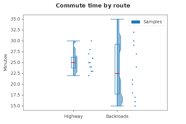 A half violin, a box and jittered points for each of two routes, all in one blue, one legend swatch labelled Samples