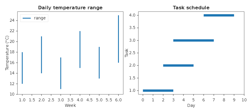 On the left six vertical blue segments of different heights, one for each week, under the legend entry "range"; on the right four horizontal bars at the heights 1 to 4, each starting where the one below ends or later