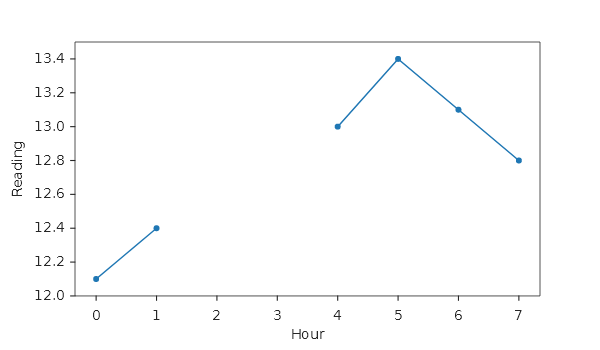 A line in two pieces, with nothing drawn at hours 2 and 3
