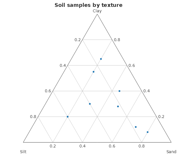 A triangle with Clay at the top, Silt at the bottom left and Sand at the bottom right, a grid at every fifth and eight blue points