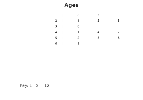 Six rows of stems from 1 to 6, a bar, and the leaves of each in columns under each other, with the key 1 | 2 = 12 at the lower left