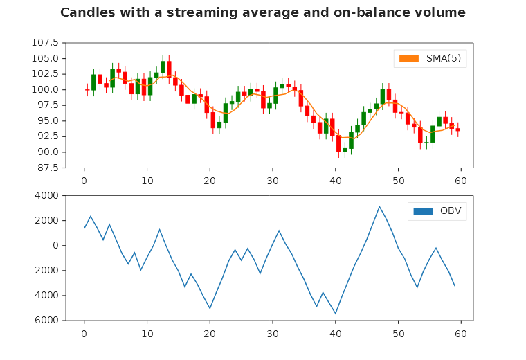 Sixty candles in green and red with an orange five-bar average over them, and below them a blue line of on-balance volume that rises and falls with the volume of the bars