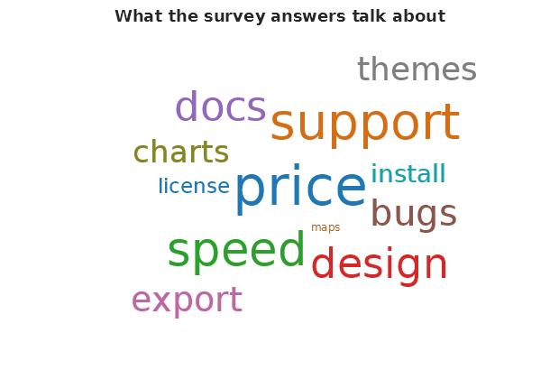 Twelve words in different colours and sizes with no overlap, "price" and "support" the largest in the middle and "maps" the smallest