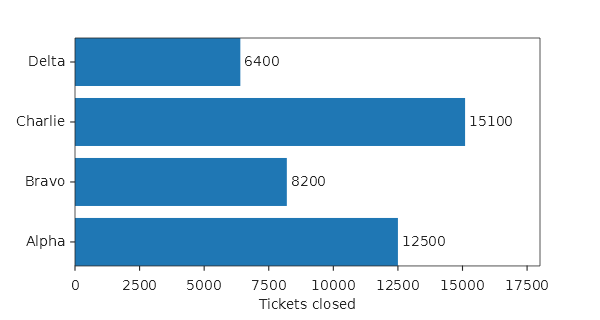 Four horizontal bars named Alpha to Delta on the Y axis, each with its value at its end