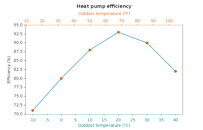 A teal bottom axis in °C, a chocolate top axis in °F, the title above both